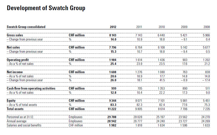 Развитие Swatch Group в 2012 году