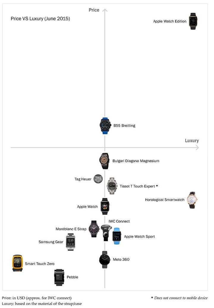 Источник: Digital Luxury Group World Watch Report 