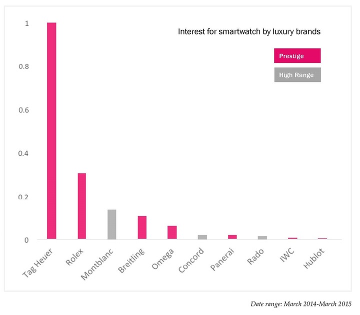 Источник: Digital Luxury Group World Watch Report 